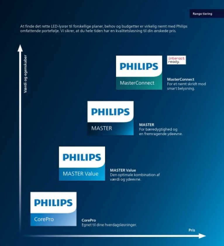 10 stk MASTER LED lysrør HF HO 26W 830 T5 Kontorkompatibel 3700 lm 1149 mm