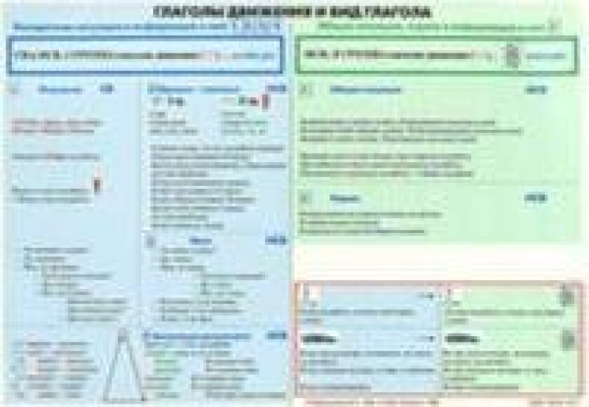 Liikeverbit ja aspektit, taulukko